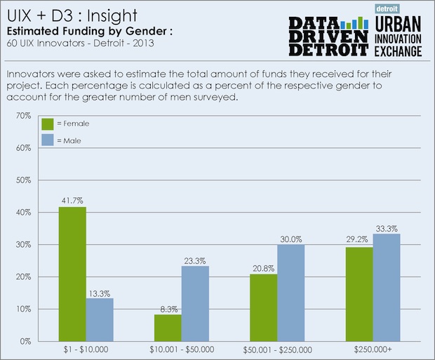 UIX + D3: Funding Gender