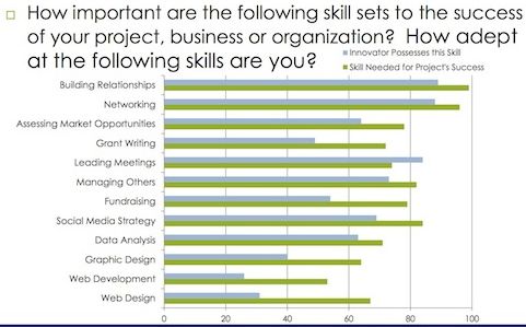 Innovation - Skill Sets